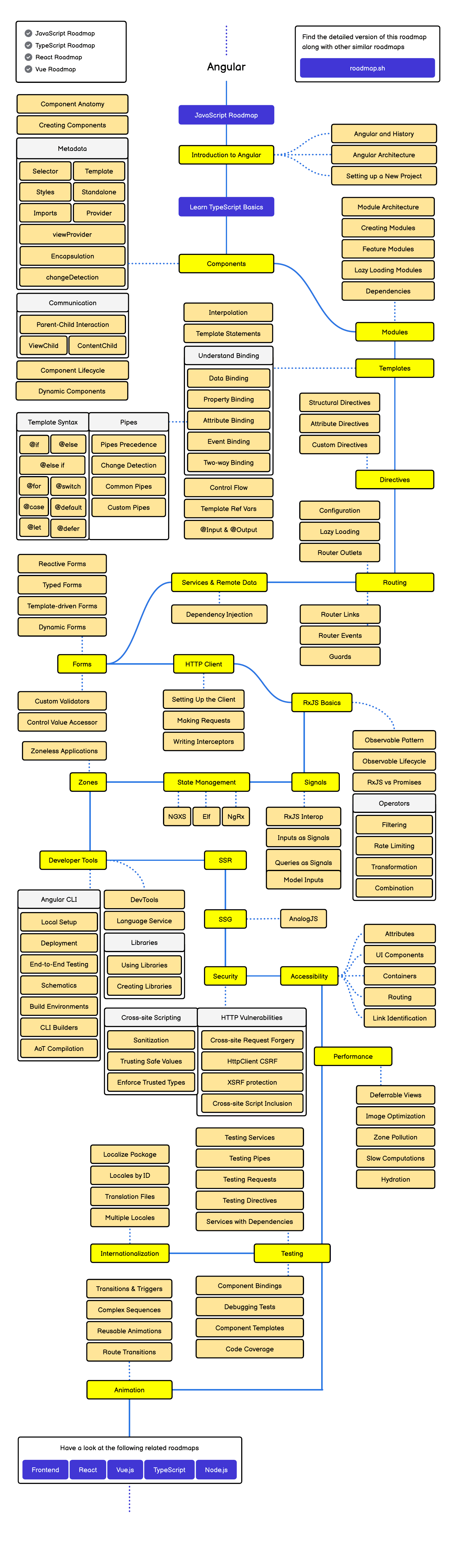 Roadmap Angular
