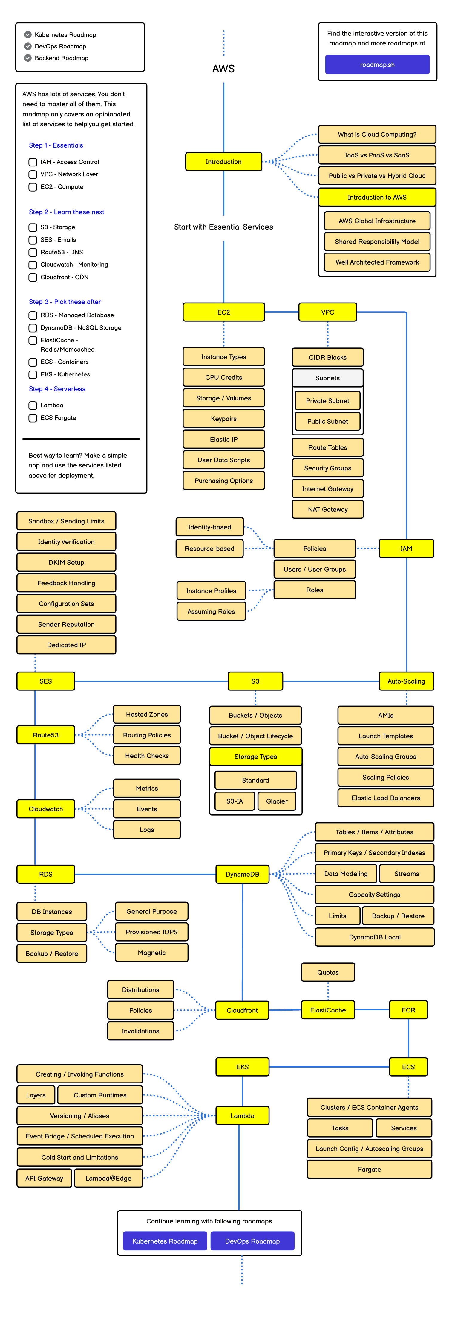 Roadmap AWS