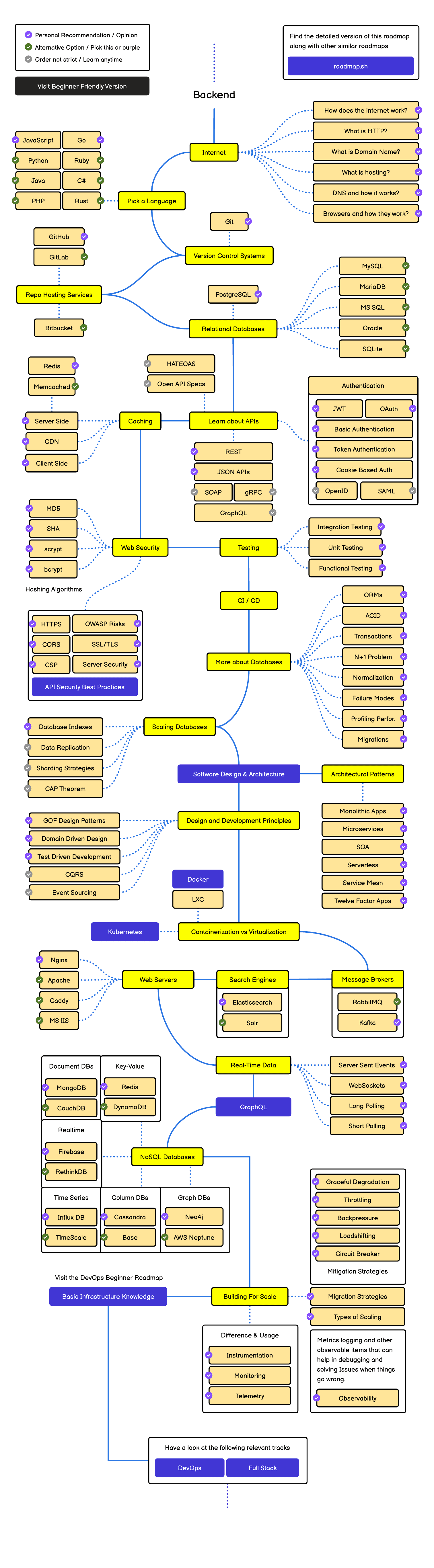 Roadmap Backend — sơ đồ lộ trình học từ nền tảng đến nâng cao