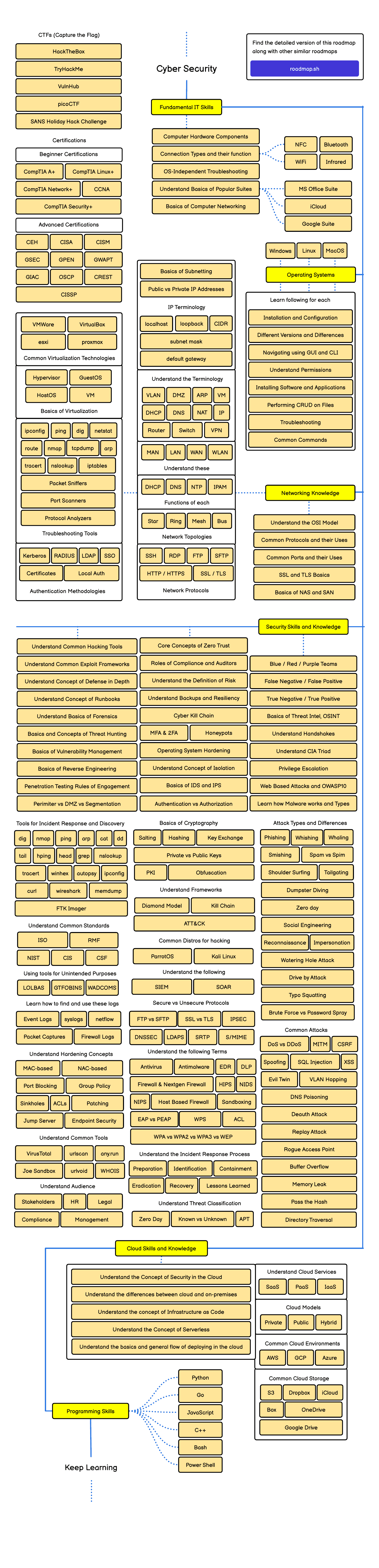 Roadmap Cyber Security