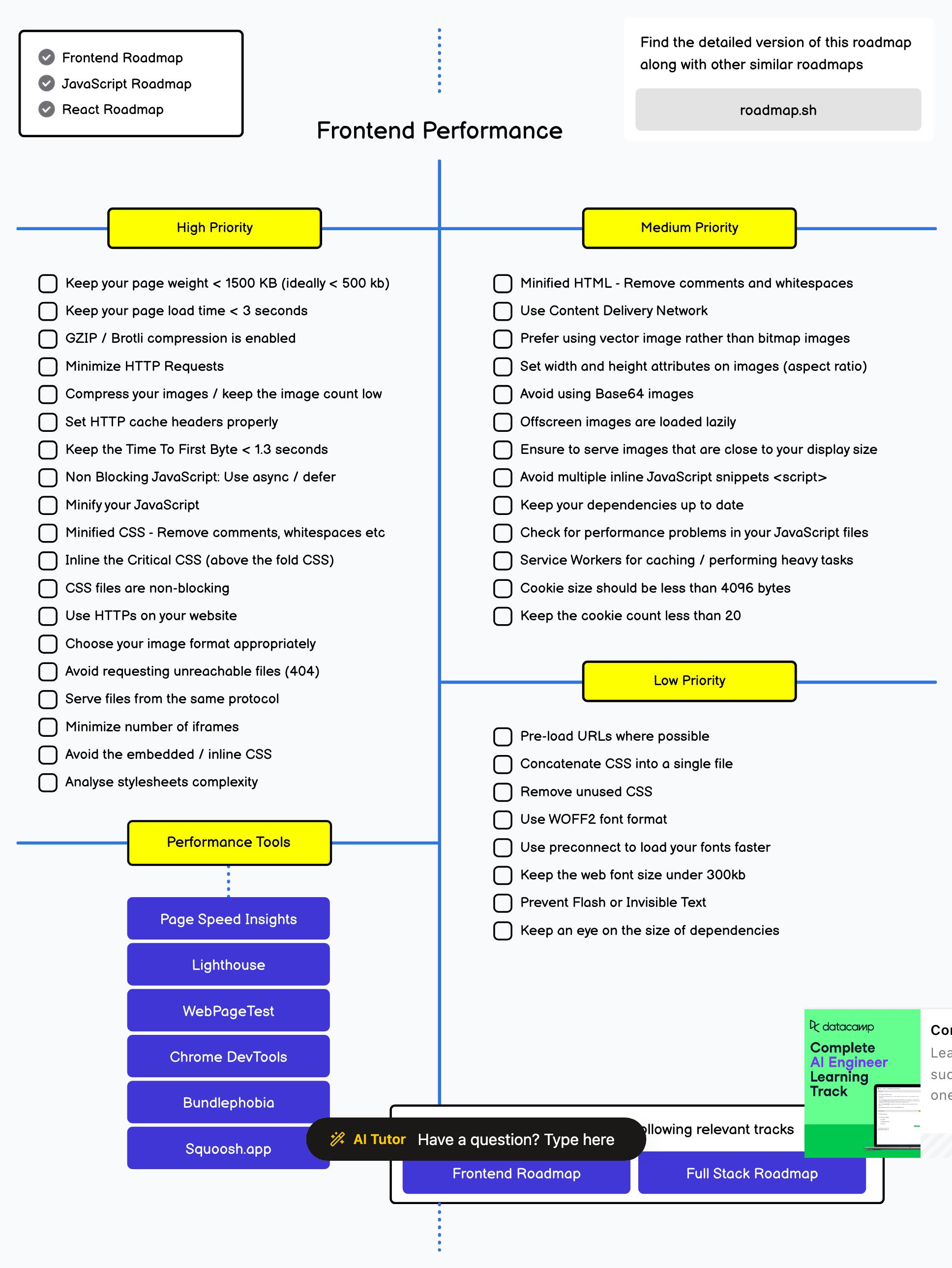 Frontend Performance Best Practices — Core Web Vitals, Code splitting, Lazy loading
