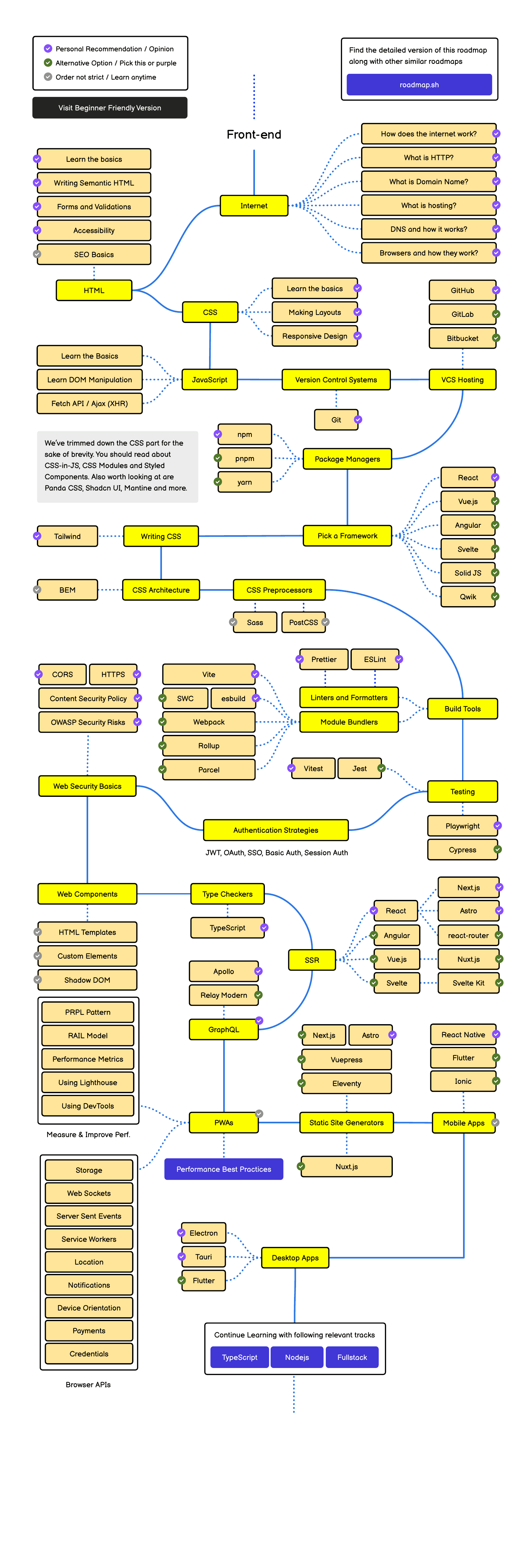 Roadmap Frontend