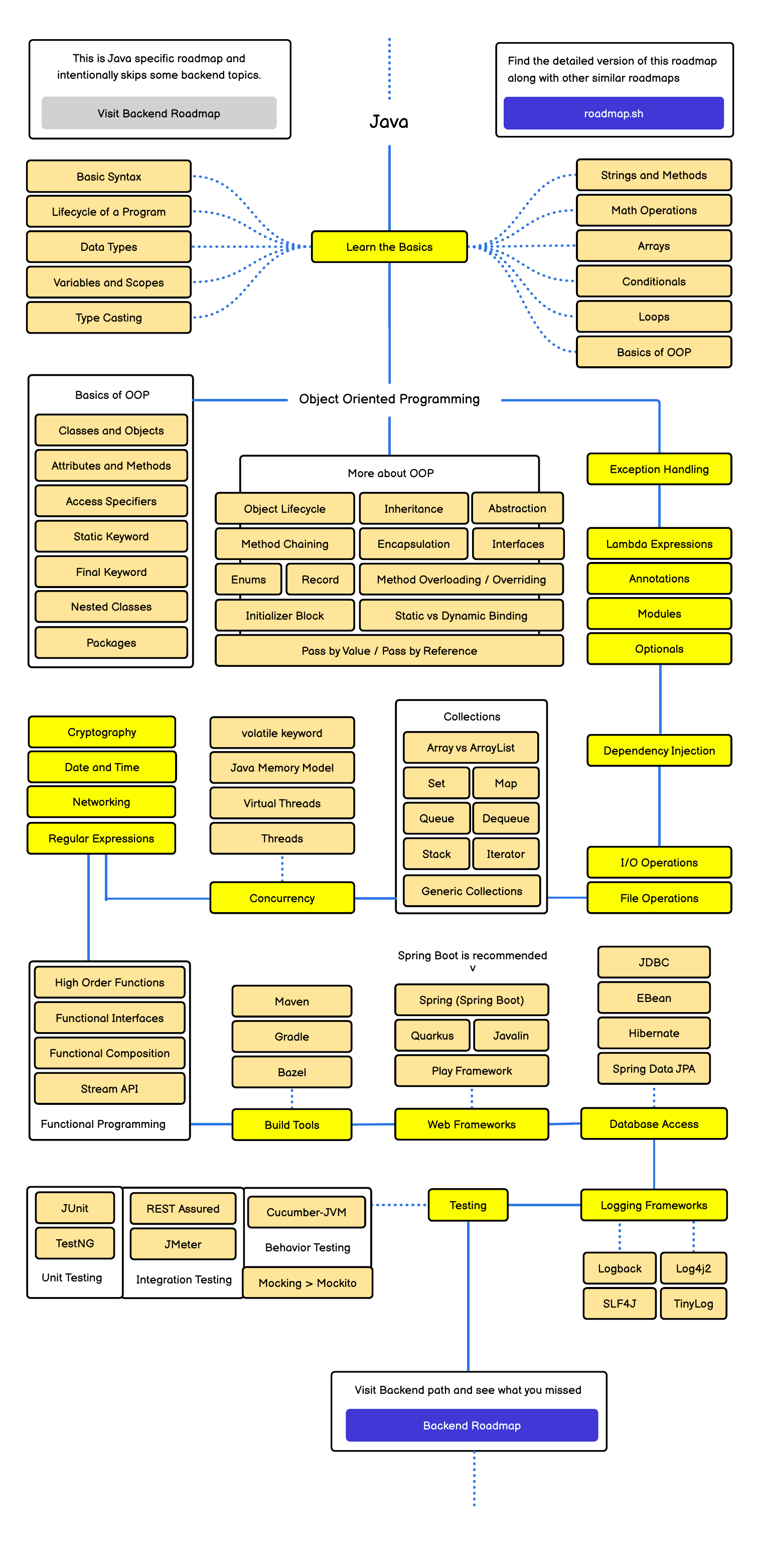 Roadmap Java