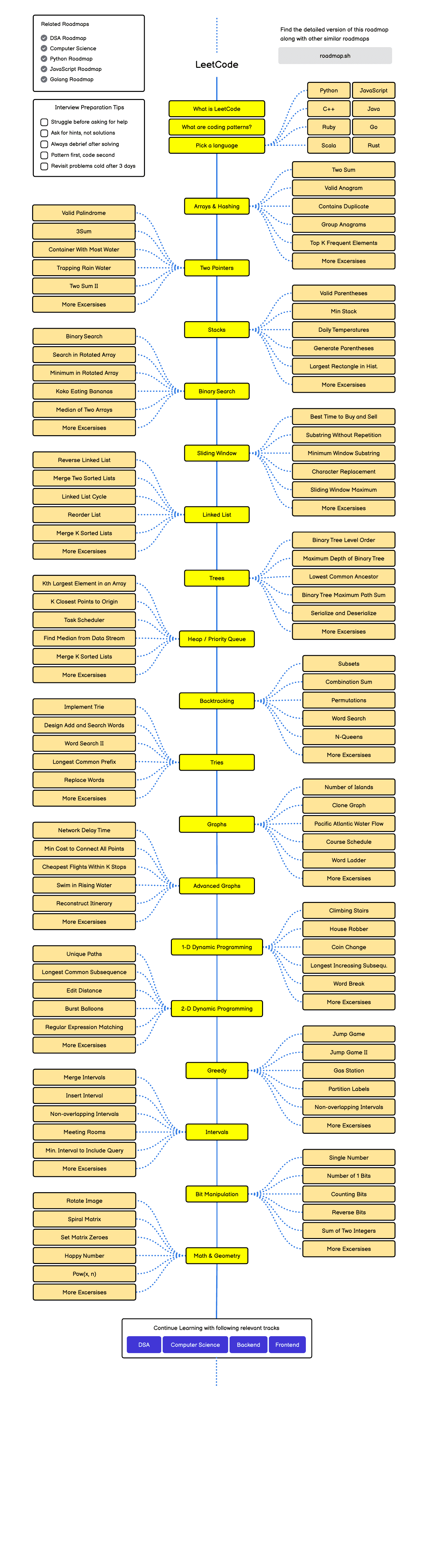 Roadmap LeetCode — sơ đồ luyện thuật toán theo chủ đề (Arrays, Trees, Graphs, DP...)