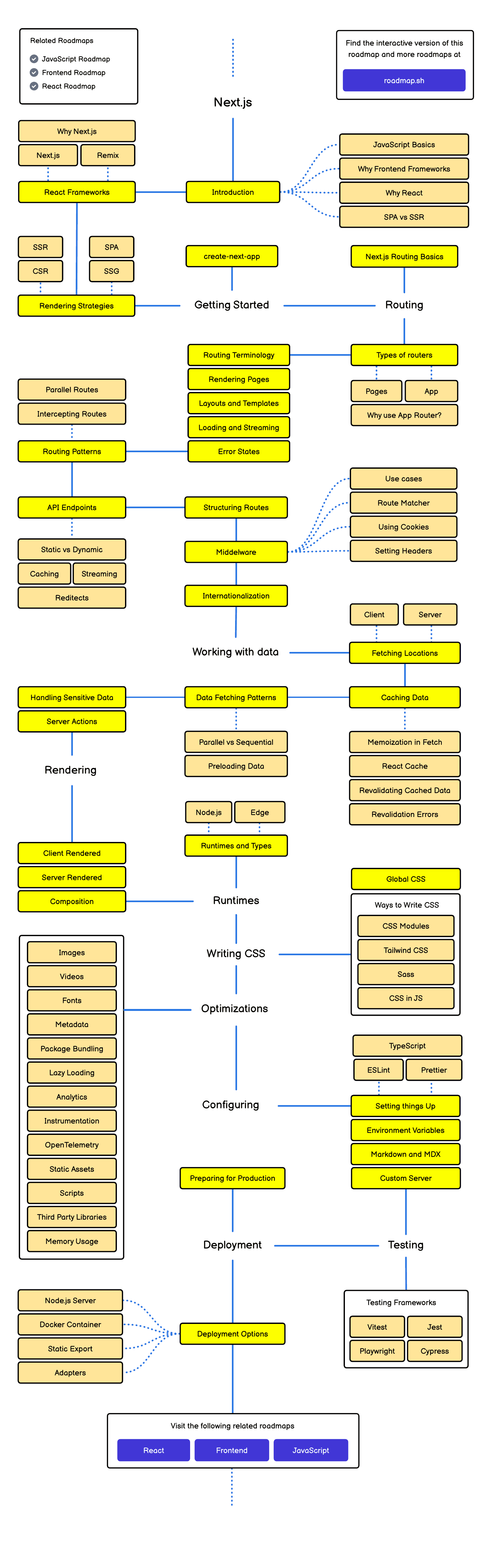 Roadmap Next.js — sơ đồ lộ trình từ App Router, Server Components đến Deployment