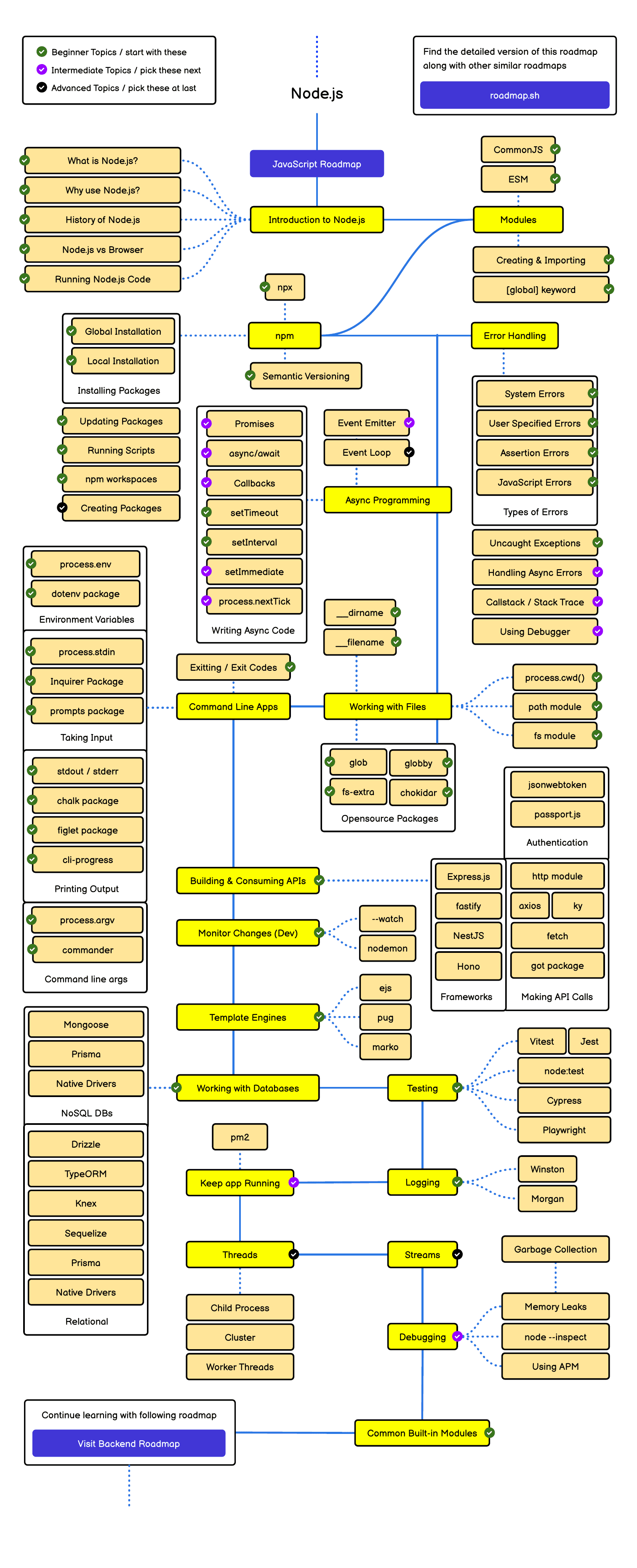 Roadmap Node.js Developer — sơ đồ lộ trình từ Event loop đến Microservices